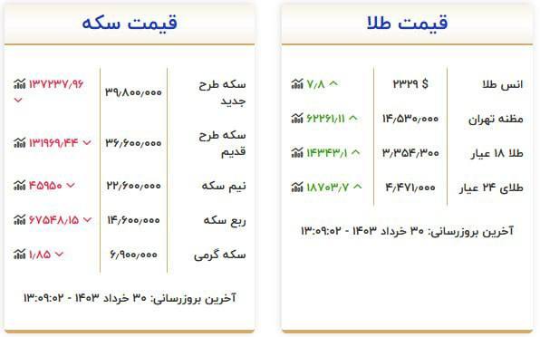 قیمت ارز و طلا در 30 ژوئن 1403