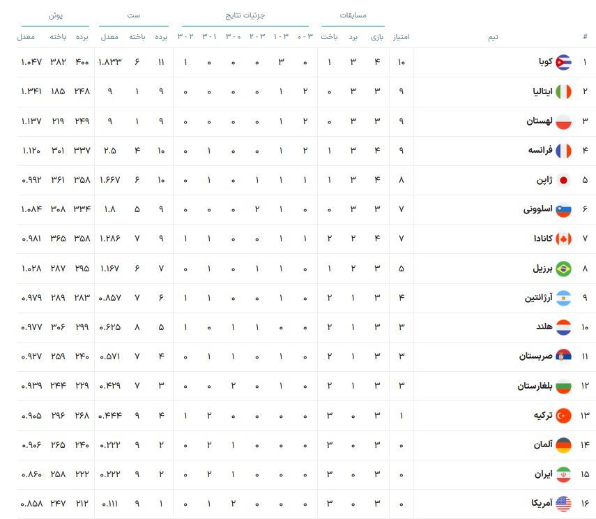 ایران در آستانه از دست دادن سهمیه لیگ ملت‌های والیبال + جدول