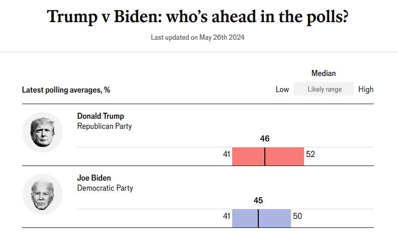 انتخابات آمریکا؛ ترامپ فاصله خود را با بایدن در ایالتهای کلیدی افزایش داد انتخابات آمریکا؛ ترامپ فاصله خود را با بایدن در ایالتهای کلیدی افزایش داد