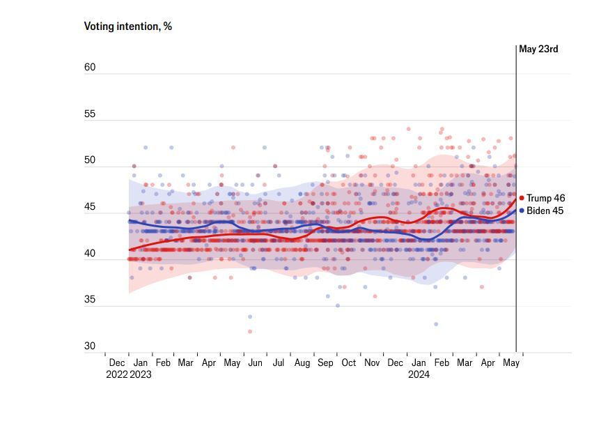 انتخابات آمریکا؛ ترامپ فاصله خود را با بایدن در ایالتهای کلیدی افزایش داد انتخابات آمریکا؛ ترامپ فاصله خود را با بایدن در ایالتهای کلیدی افزایش داد