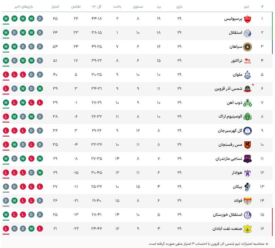 پرسپولیس در یک قدمی قهرمانی؛ استقلال در کورسوی امید/ صنعتنفت سقوط کرد، نساجی ماندگار شد، امید اهوازیها زنده ماند + فیلم پرسپولیس در یک قدمی قهرمانی؛ استقلال در کورسوی امید/ صنعتنفت سقوط کرد، نساجی ماندگار شد، امید اهوازیها زنده ماند + فیلم