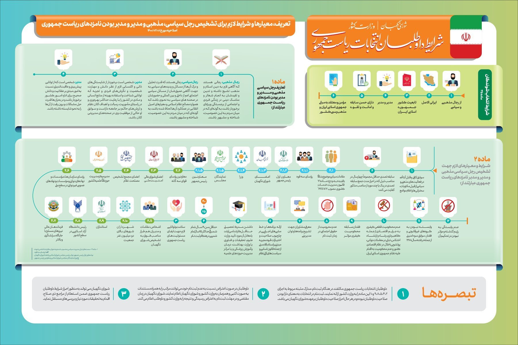 متن کامل مصوبه شورای نگهبان درباره «تعریف، معیارها و شرایط لازم برای تشخیص رجل سیاسی، مذهبی و مدیر و مدبّر بودن نامزدهای ریاست جمهوری» متن کامل مصوبه شورای نگهبان درباره «تعریف، معیارها و شرایط لازم برای تشخیص رجل سیاسی، مذهبی و مدیر و مدبّر بودن نامزدهای ریاست جمهوری»
