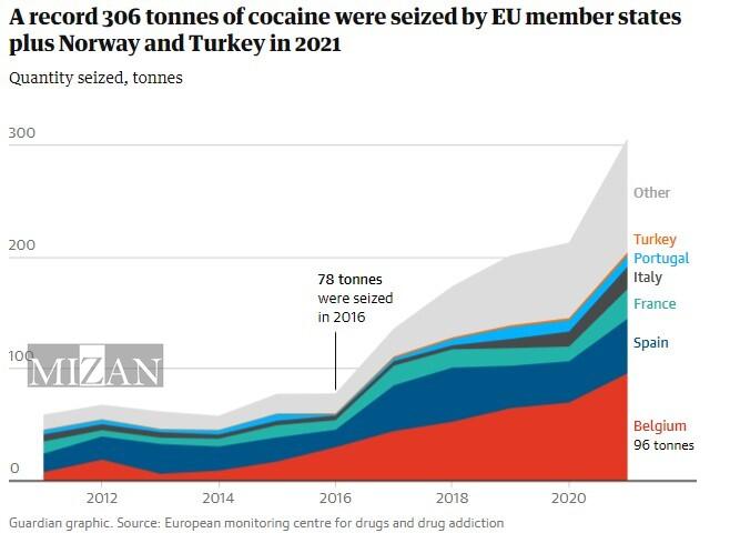بازار گسترده کوکائین و ویرانیهای سونامی سفید در اروپا بازار گسترده کوکائین و ویرانیهای سونامی سفید در اروپا