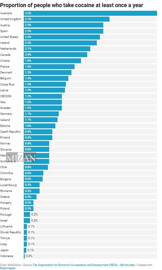 بازار گسترده کوکائین و ویرانیهای سونامی سفید در اروپا بازار گسترده کوکائین و ویرانیهای سونامی سفید در اروپا