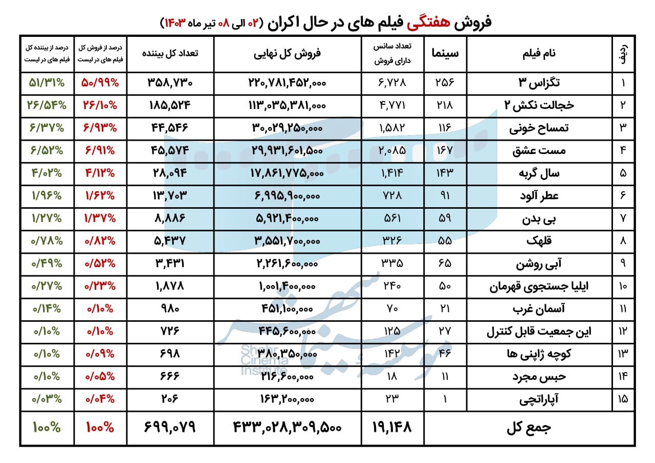 فروش سینمای ایران در هفته اول تیرماه اعلام شد