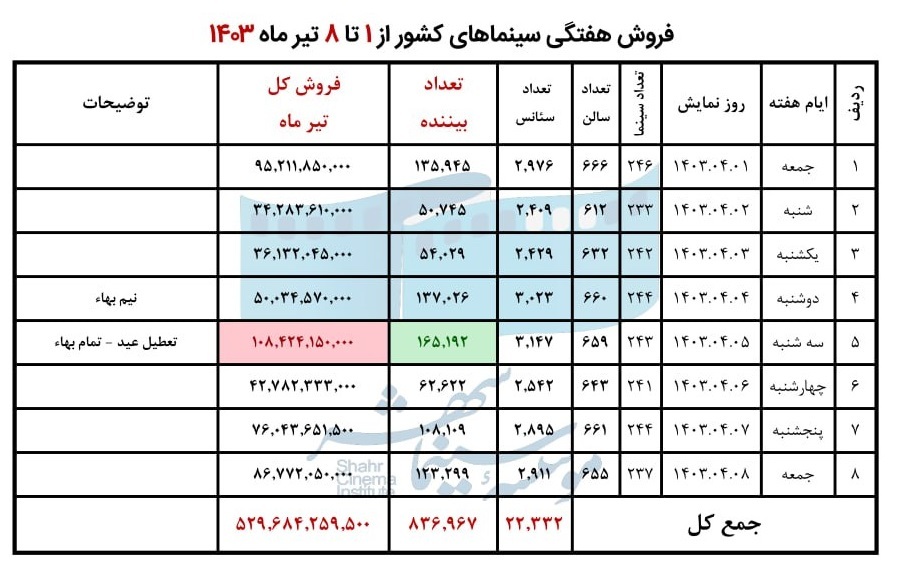 فروش سینمای ایران در هفته اول تیرماه اعلام شد