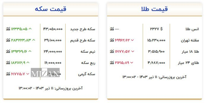 قیمت ارز و طلا در 11 جولای 1403