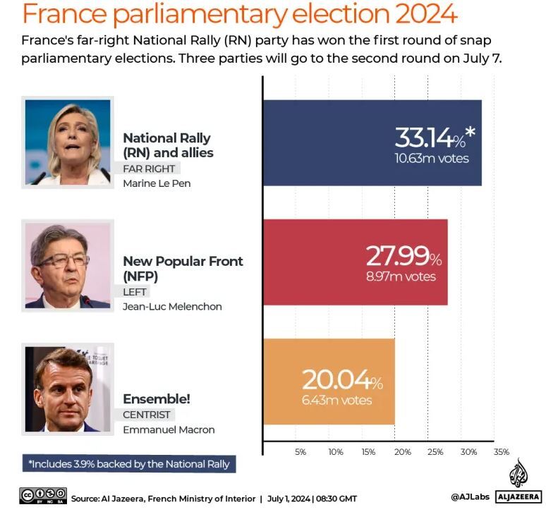 تحولات انتخاباتی فرانسه؛ جدال مکرون برای ماندن در قدرت تحولات انتخاباتی فرانسه؛ جدال مکرون برای ماندن در قدرت