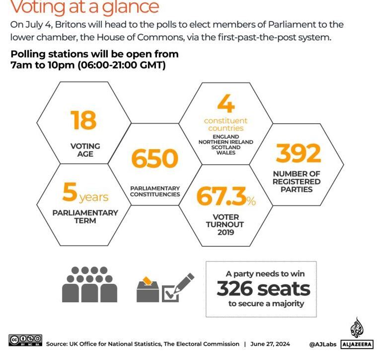 انتخابات انگلیس؛ حزب محافظهکار در آستانه ترک قدرت قرار دارد؟ انتخابات انگلیس؛ حزب محافظهکار در آستانه ترک قدرت قرار دارد؟