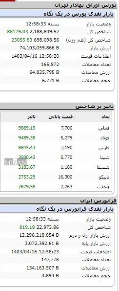 شاخص بورس 88 هزار واحد رشد کرد