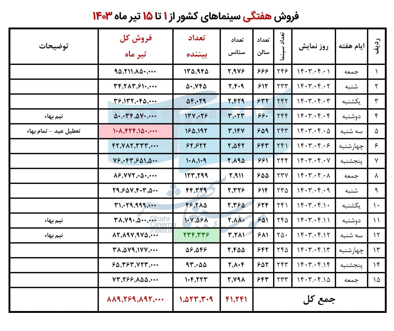 فروش سینمای ایران در هفته دوم تیرماه اعلام شد