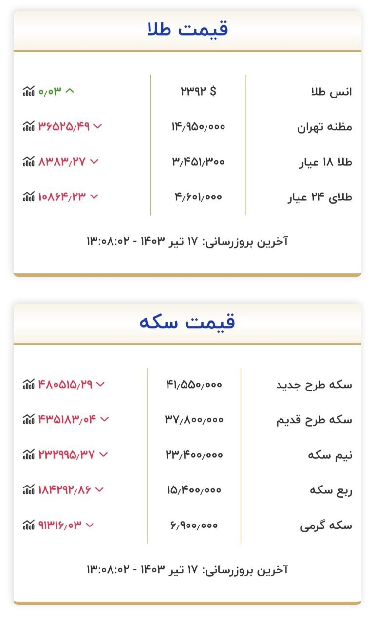 قیمت ارز و طلا در 17 جولای 1403