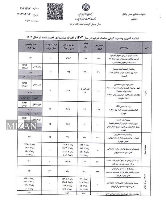 اهداف کیفیت خودرو و تجاری اعلام شده است