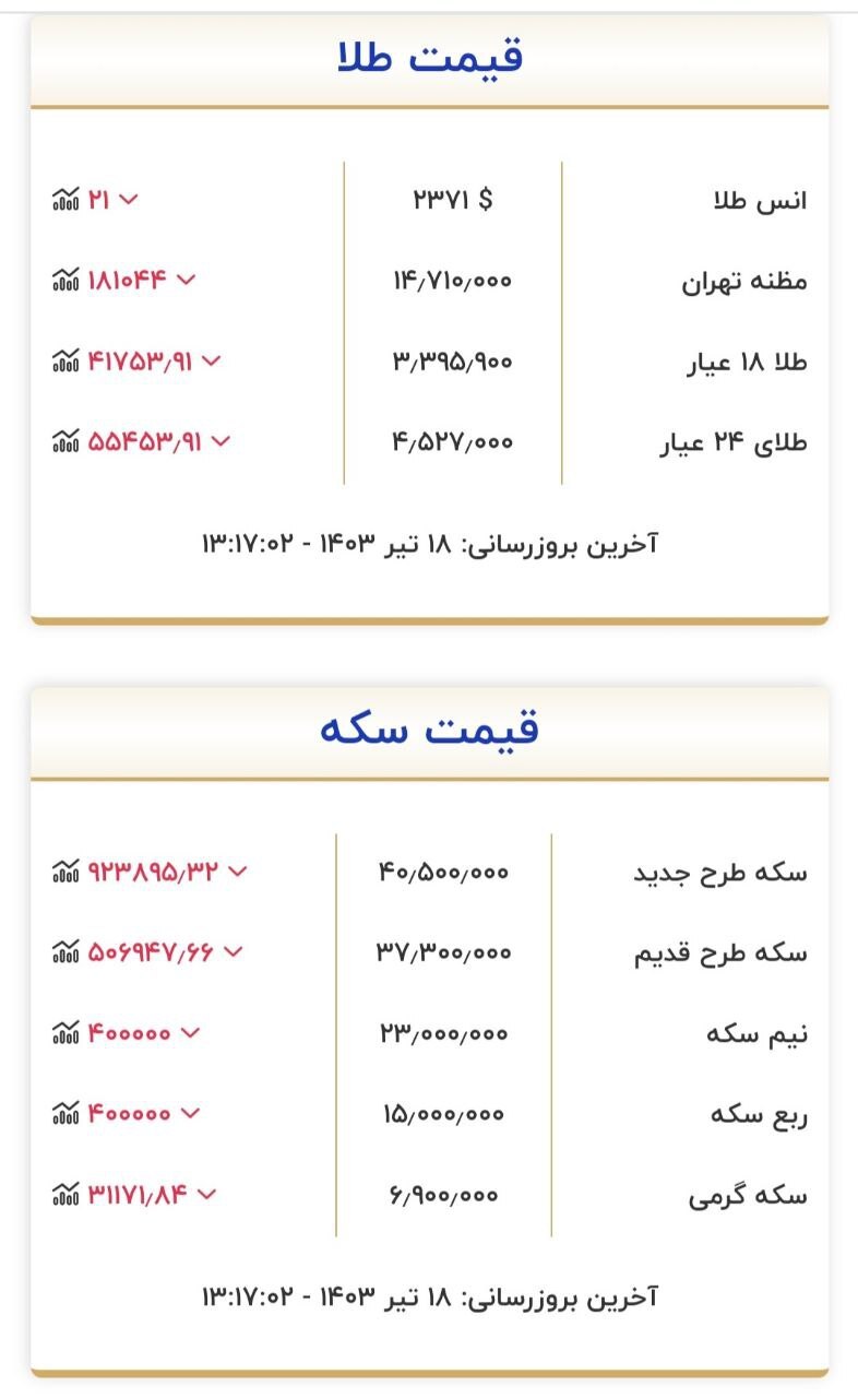 قیمت ارز و طلا در 18 جولای 1403