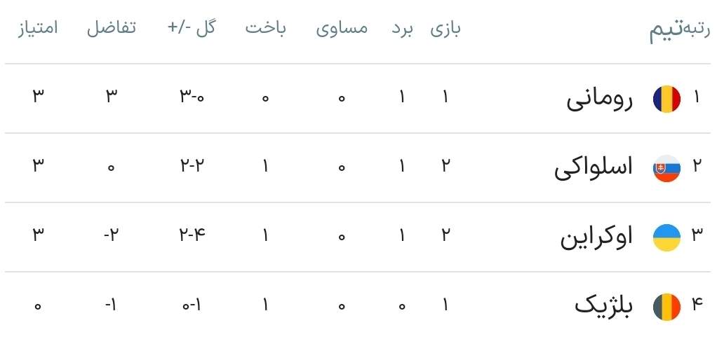 بررسی روز هشتم یورو 2024;  فرانسه و هلند با شکست از اتریش برای حذف لهستان به توافق رسیدند