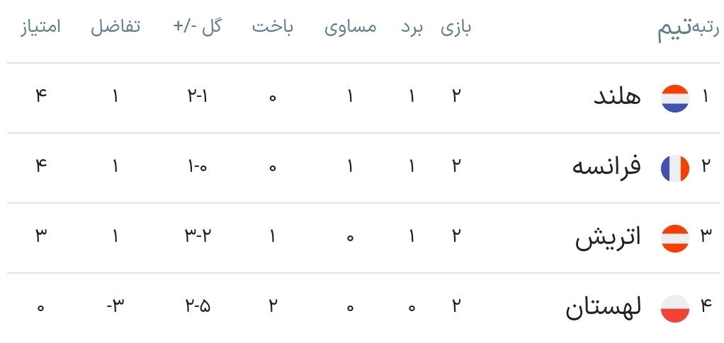 بررسی روز هشتم یورو 2024;  فرانسه و هلند با شکست از اتریش برای حذف لهستان به توافق رسیدند