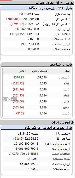 شاخص بورس 7000 واحد کاهش یافت