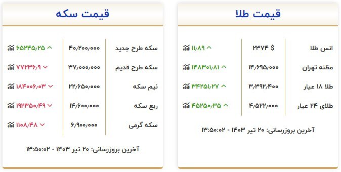 قیمت ارز و طلا در 20 ژوئیه 1403