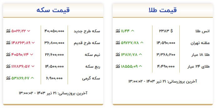 قیمت ارز و طلا در 21 جولای 1403