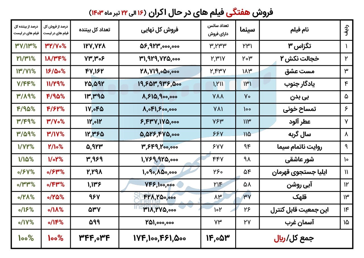 فروش سینمای ایران در هفته سوم تیر اعلام شد