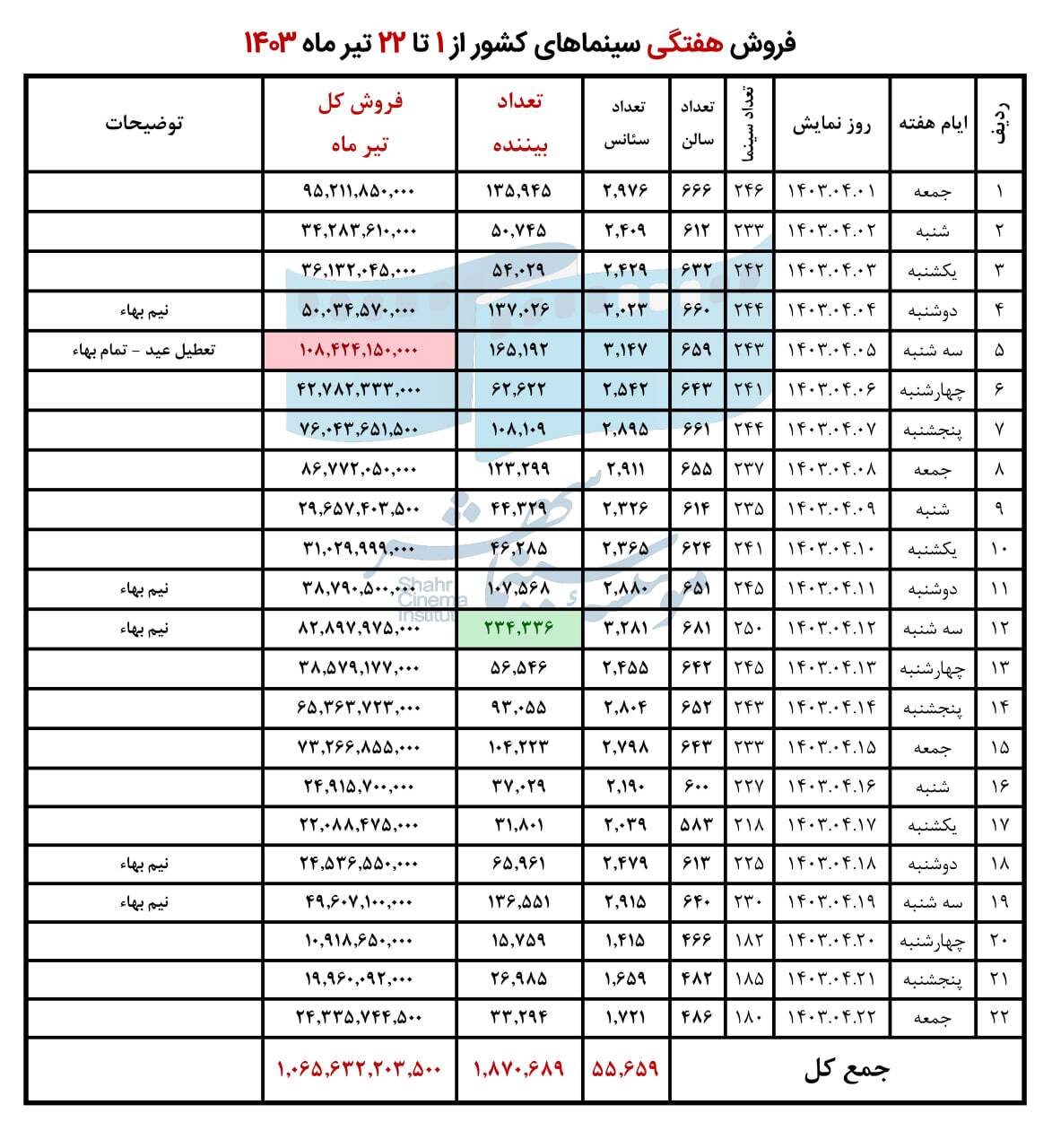 فروش سینمای ایران در هفته سوم تیر اعلام شد