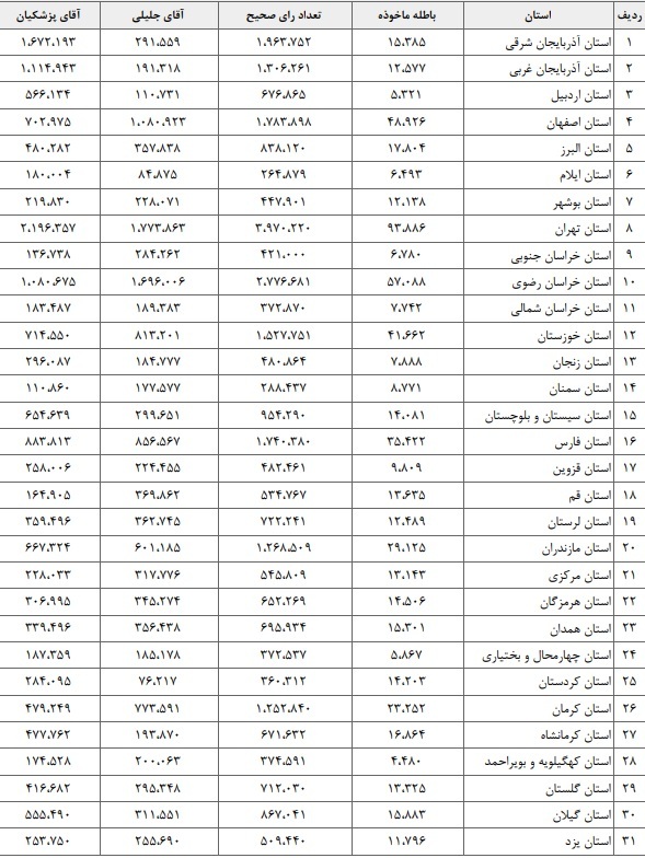 آمار و اطلاعات تفصیلی مرحله دوم انتخابات ریاست جمهوری 1403 ق