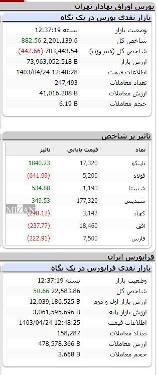 شاخص بورس اندکی افزایش یافت