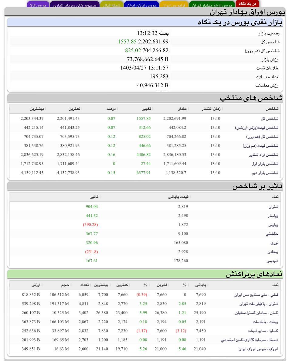 شاخص بورس 1500 واحد رشد کرد