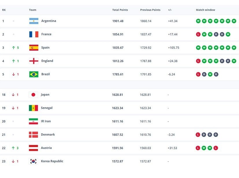 رنکینگ جدید فیفا| صعود ۵ پله‌ای اسپانیا با حضور در  رده سوم/ ایران بیستم ماند