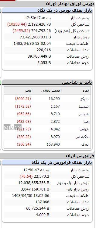 شاخص بورس 10 هزار واحد کاهش یافت