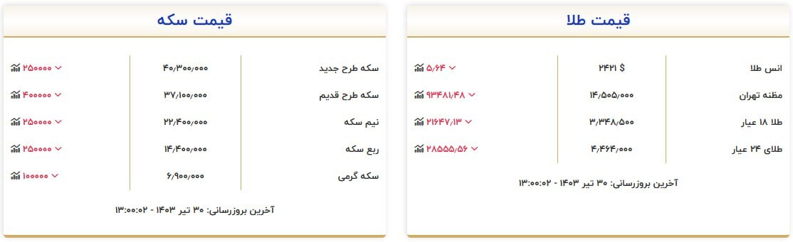 قیمت سکه و طلا در ۳۰ تیر ۱۴۰۳