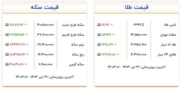 قیمت سکه و طلا در ۳۱ تیر ۱۴۰۳