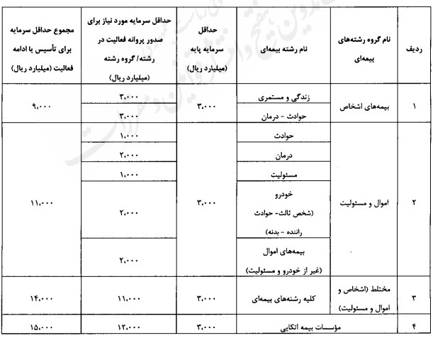 تعیین حداقل سرمایه مؤسسات بیمه غیردولتی