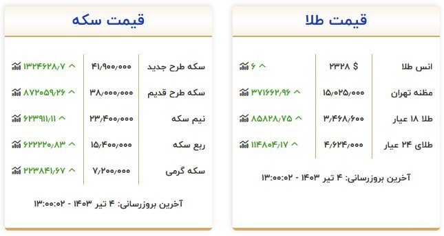 قیمت ارز و طلا در 4 جولای 1403