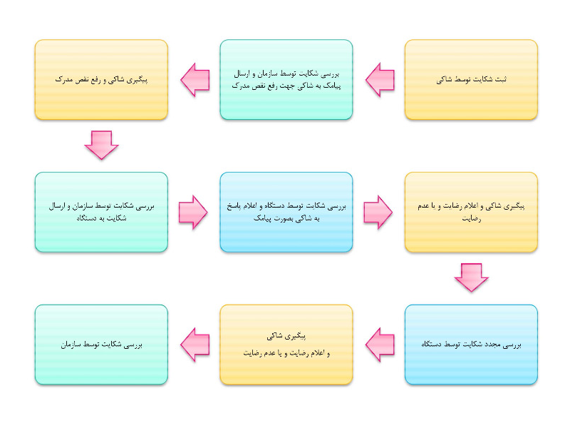 مراحل رسیدگی به شکایت در سازمان بازرسی سامانه رسیدگی به شکایات و اعلامات سازمان بازرسی کل کشور
