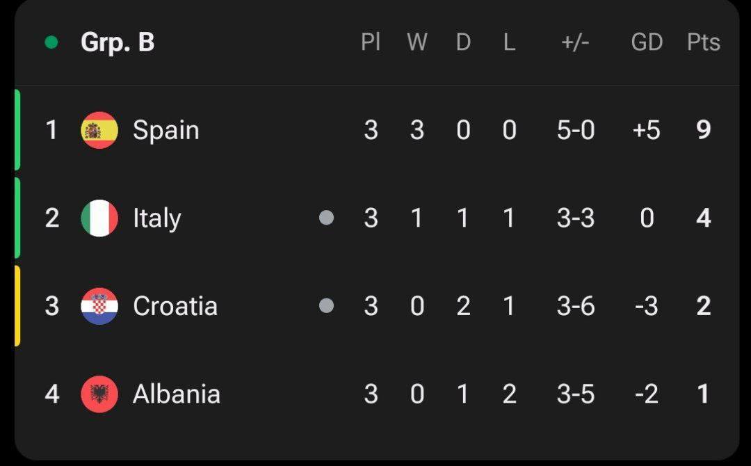 اسپانیا در صدر گروه مرگ قرار گرفت و ایتالیا با یک گل در ثانیه های پایانی پیش افتاد