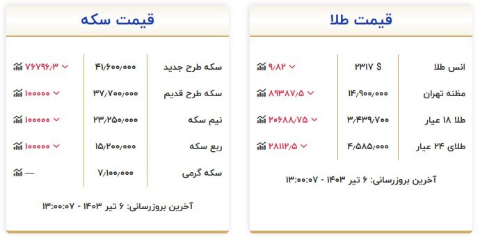 قیمت ارز و طلا در 6 جولای 1403