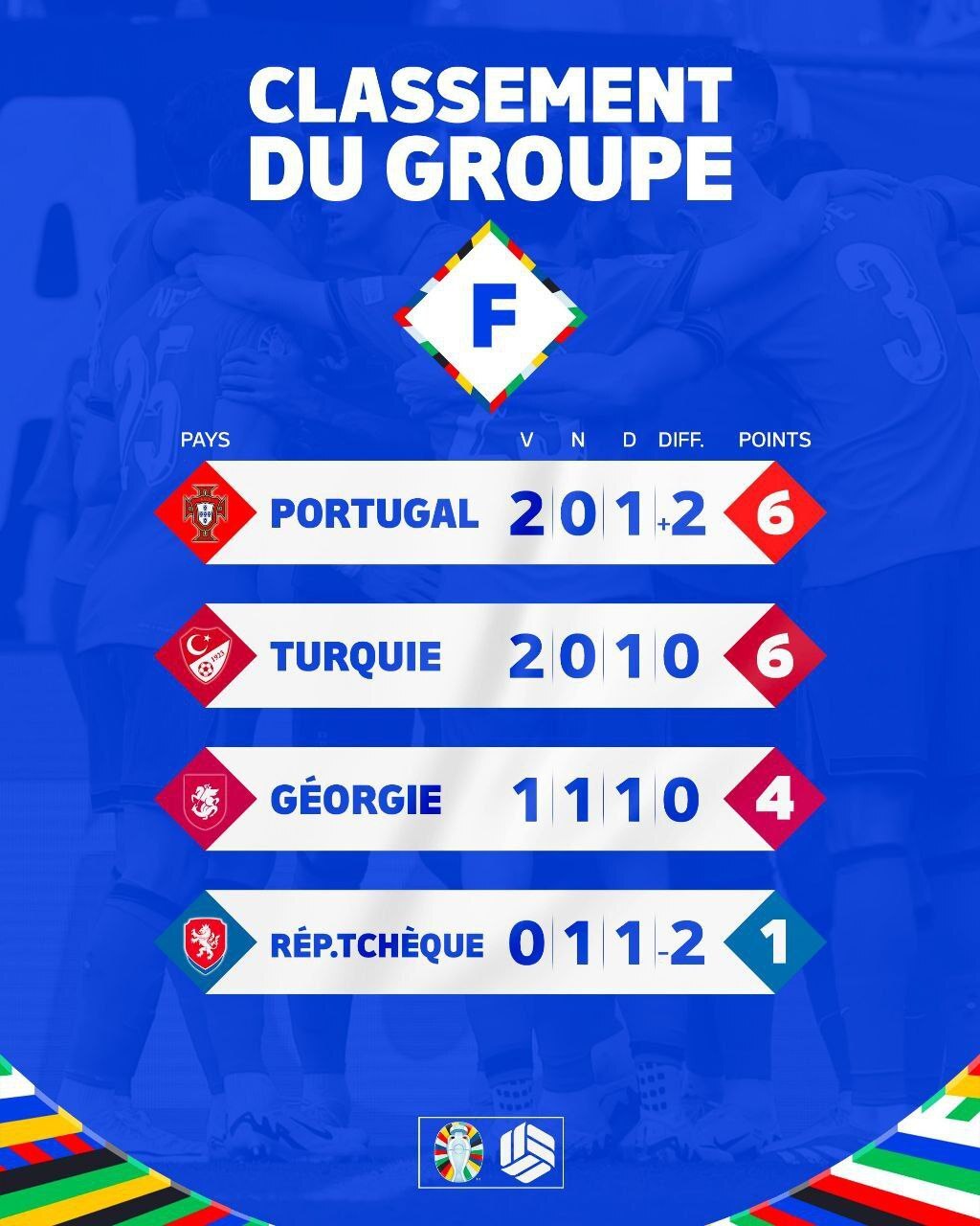 تاریخسازی گرجستان با شکست پرتغال و صعود به مرحله حذفی/ ترکیه حریف اتریش شد + فیلم تاریخسازی گرجستان با شکست پرتغال و صعود به مرحله حذفی/ ترکیه حریف اتریش شد + فیلم