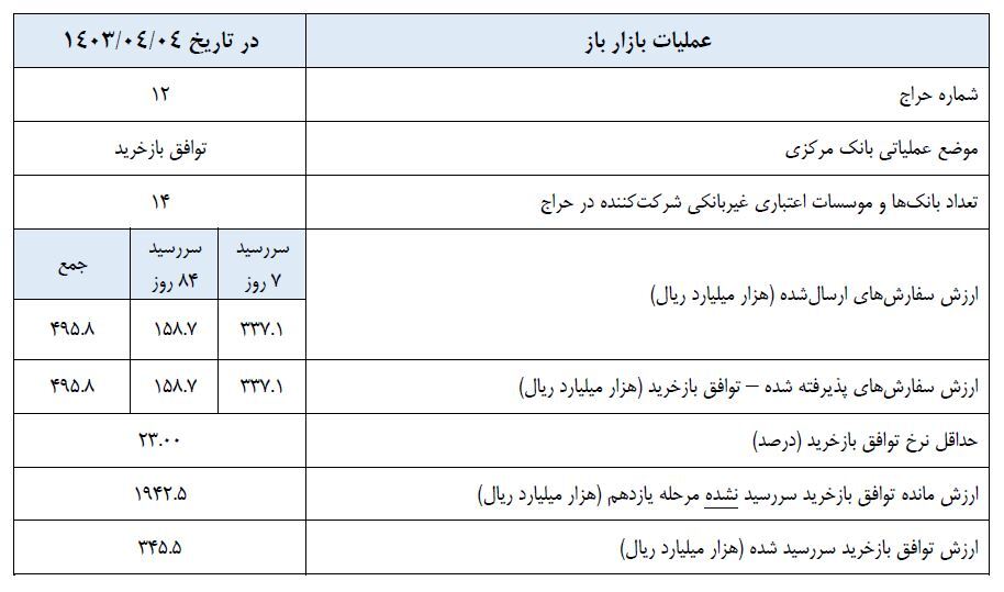 گزارش عملیات اجرایی سیاست پولی