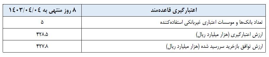 گزارش عملیات اجرایی سیاست پولی