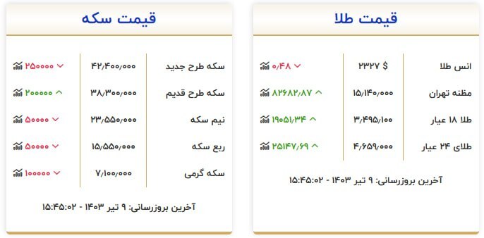 قیمت ارز و طلا در 9 جولای 1403