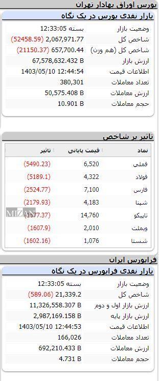 کاهش 52 هزار واحدی شاخص بورس