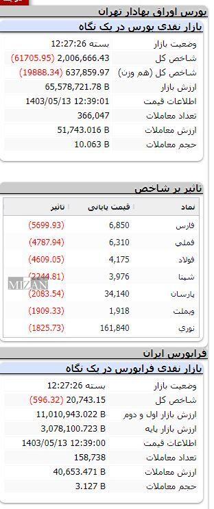 ریزش ۶۱ هزار واحدی شاخص بورس