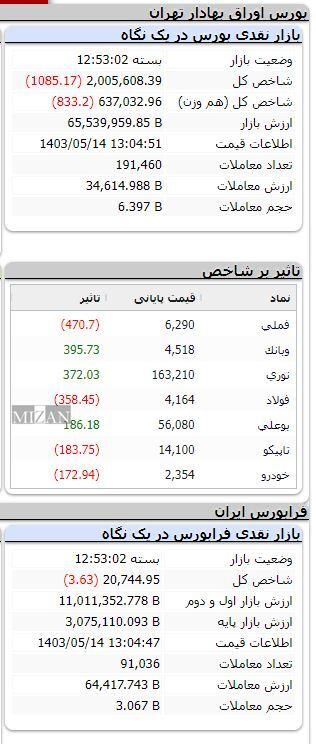 شاخص بورس هزار واحد سقوط کرد