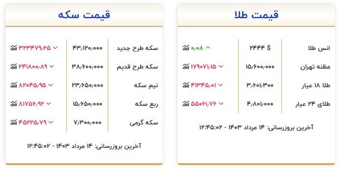 قیمت سکه و طلا در ۱۴ مرداد۱۴۰۳