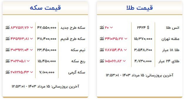 قیمت ارز و طلا در 15 اوت 1403