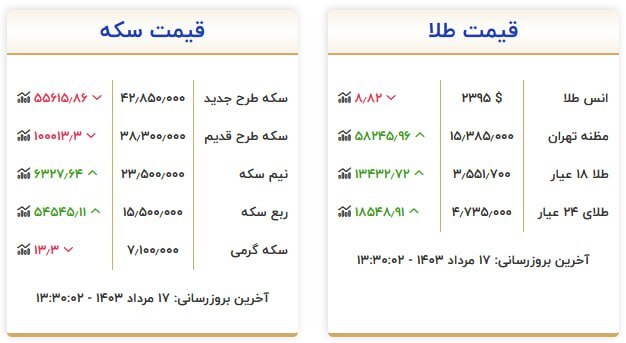 قیمت ارز و طلا در 17 اوت 1403