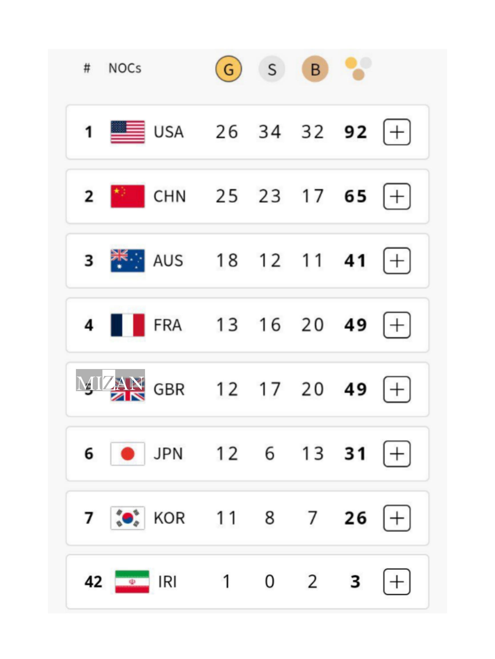 المپیک 2024: پرش 24 پله ای ایران در جدول توزیع مدال + عکس