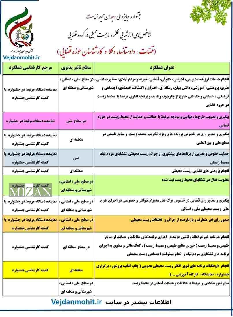 سومین دوره جشنواره آگاهی زیست محیطی در سال 1403 مهرماه برگزار می شود و آخرین مهلت ثبت نام و ارسال آثار تا 10 مردادماه می باشد.