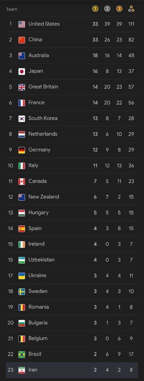 المپیک ۲۰۲۴| جدول رده‌بندی کسب مدال کشور‌ها؛ ایران در جایگاه بیست و سوم ایستاد
